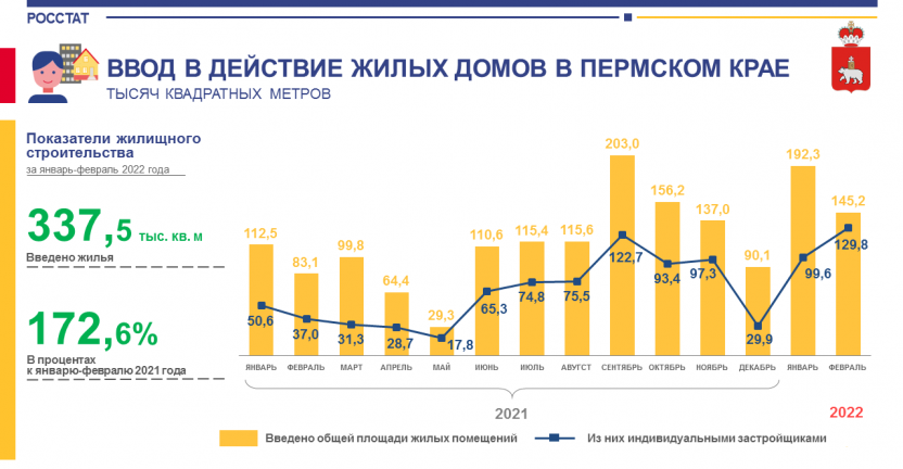 Ввод в действие жилых домов в Пермском крае в январе-феврале 2022 года